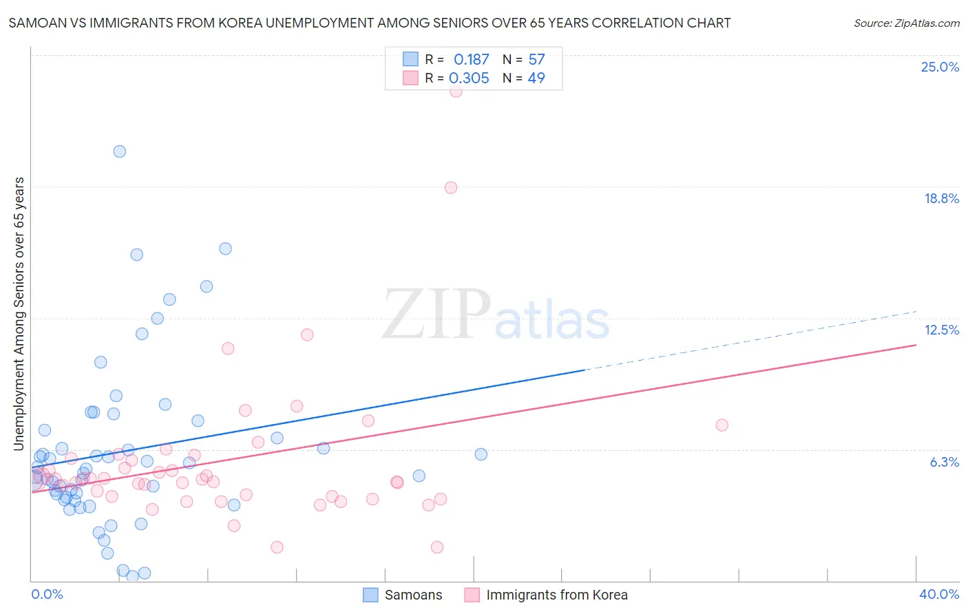 Samoan vs Immigrants from Korea Unemployment Among Seniors over 65 years