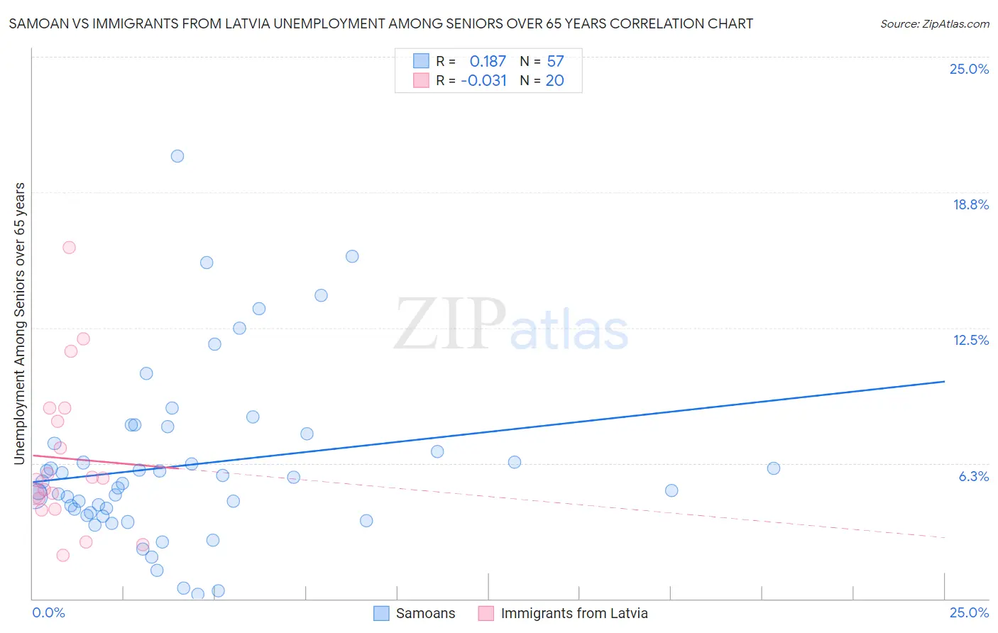 Samoan vs Immigrants from Latvia Unemployment Among Seniors over 65 years