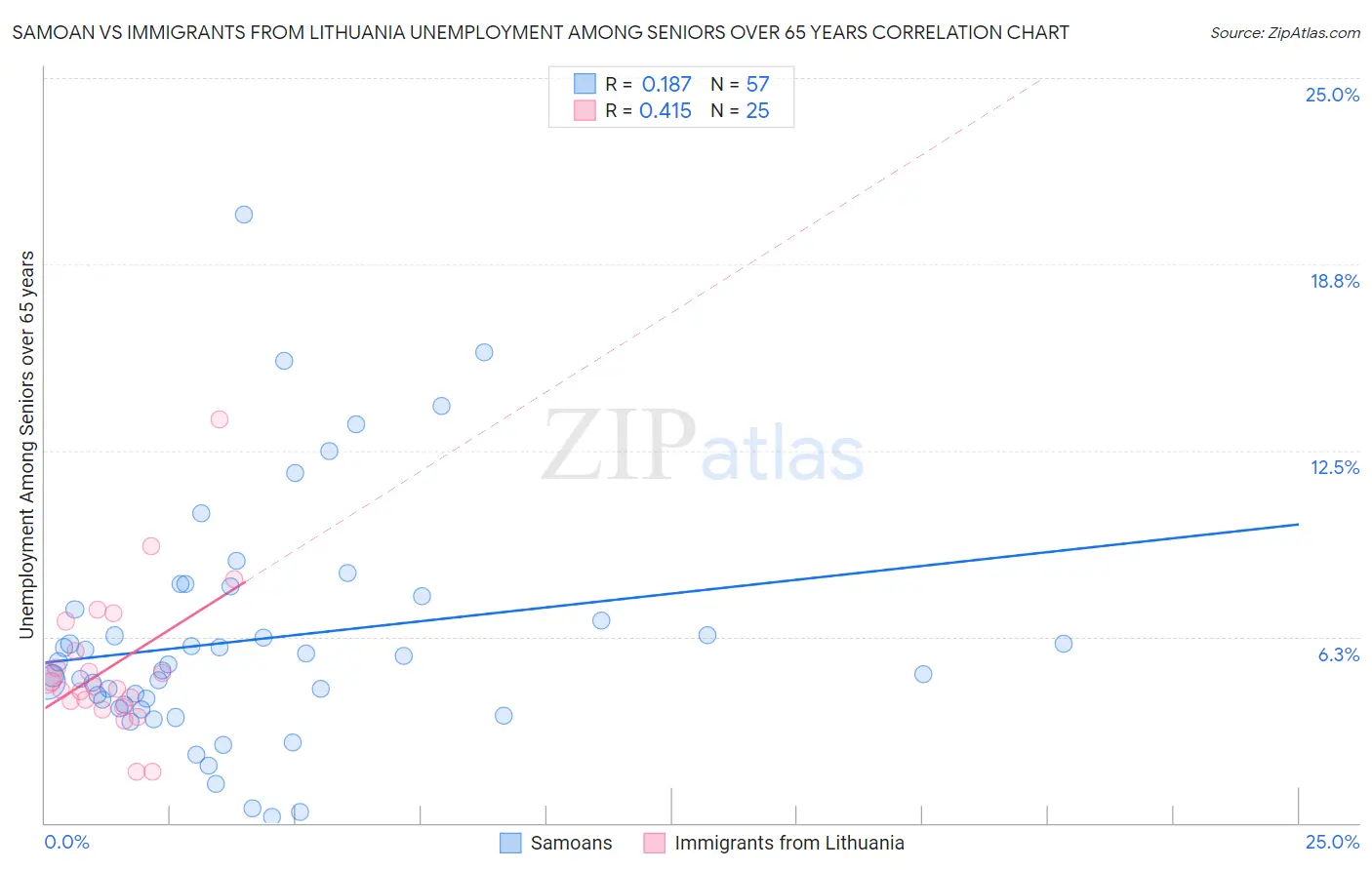 Samoan vs Immigrants from Lithuania Unemployment Among Seniors over 65 years