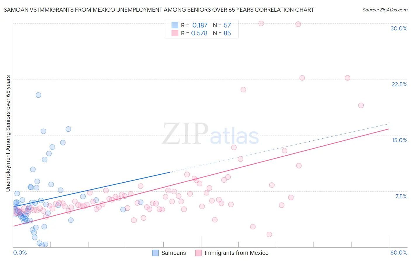 Samoan vs Immigrants from Mexico Unemployment Among Seniors over 65 years