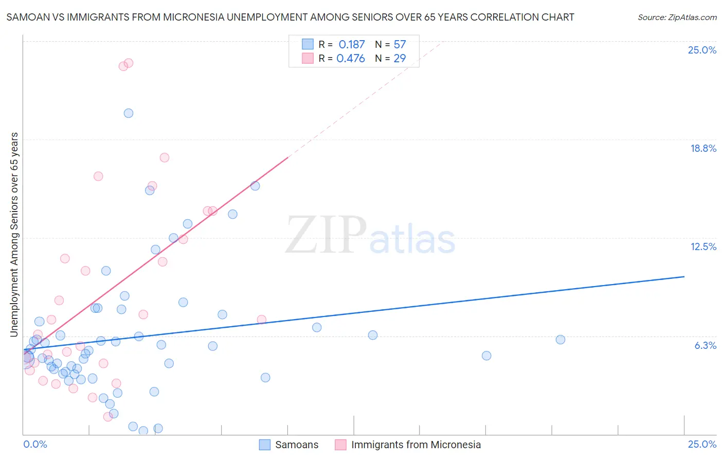 Samoan vs Immigrants from Micronesia Unemployment Among Seniors over 65 years