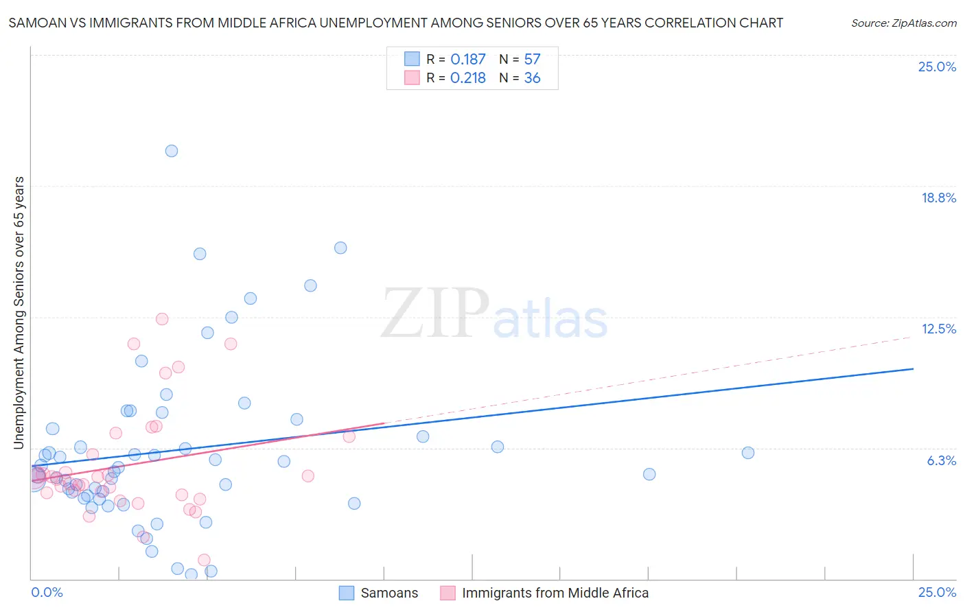 Samoan vs Immigrants from Middle Africa Unemployment Among Seniors over 65 years