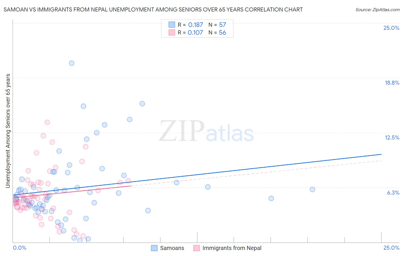 Samoan vs Immigrants from Nepal Unemployment Among Seniors over 65 years