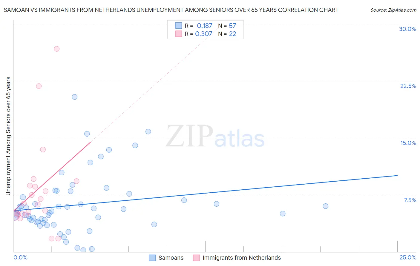 Samoan vs Immigrants from Netherlands Unemployment Among Seniors over 65 years