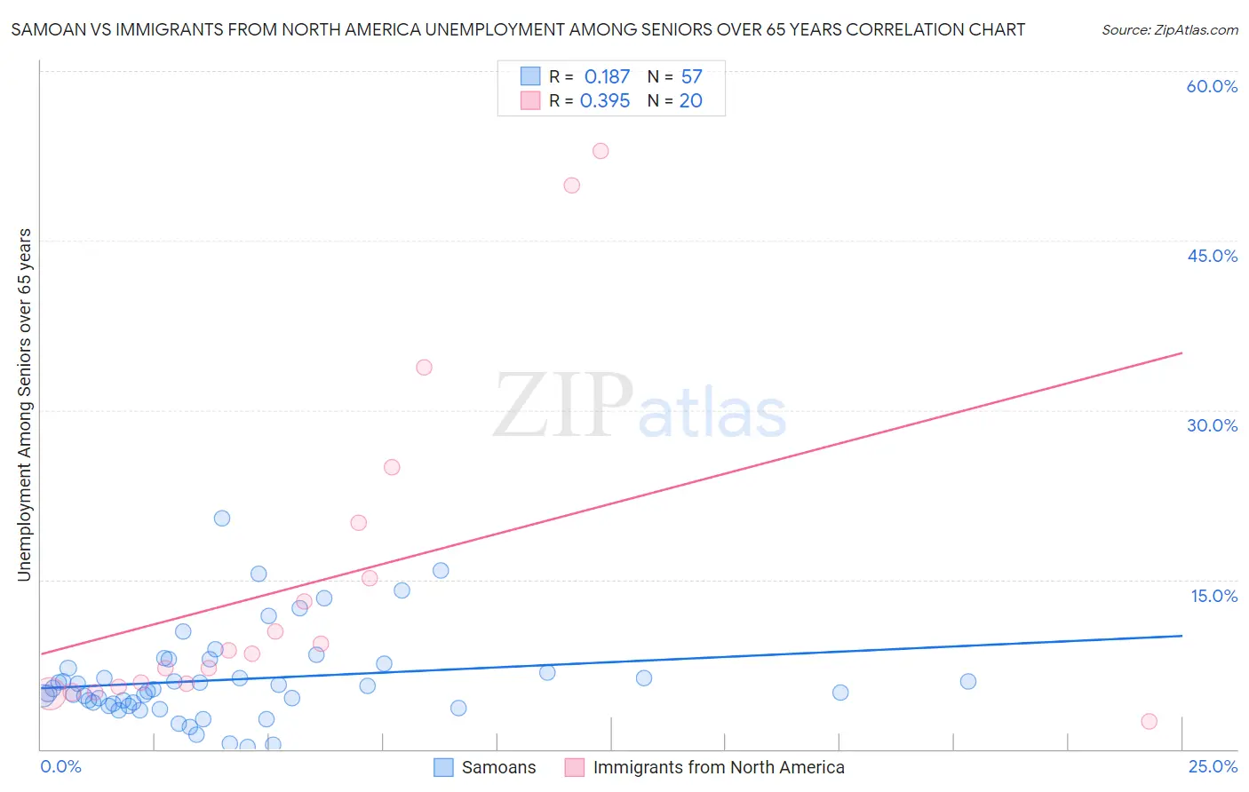 Samoan vs Immigrants from North America Unemployment Among Seniors over 65 years