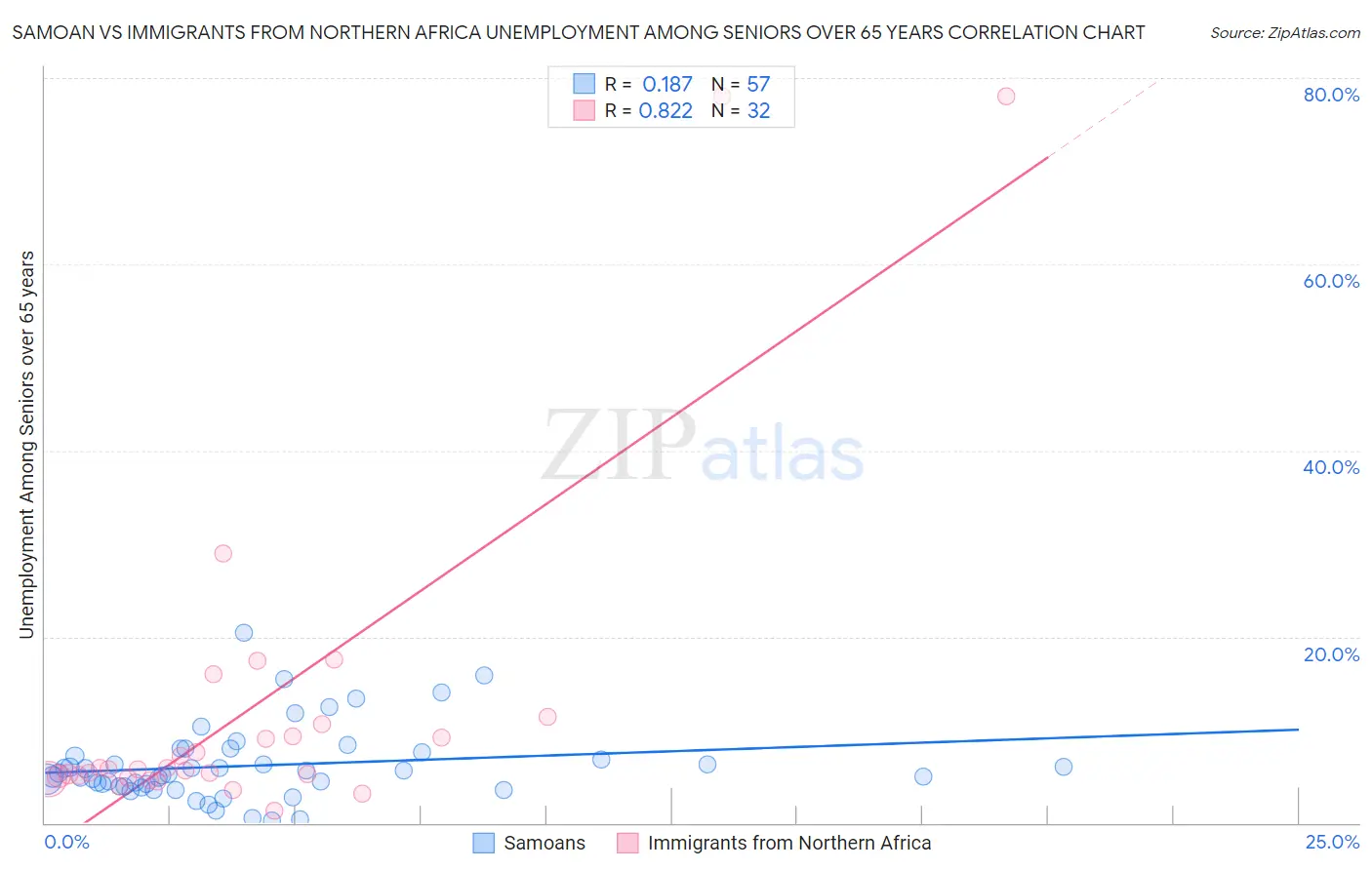 Samoan vs Immigrants from Northern Africa Unemployment Among Seniors over 65 years