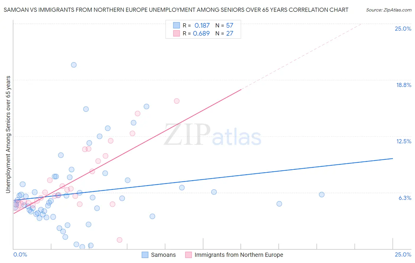 Samoan vs Immigrants from Northern Europe Unemployment Among Seniors over 65 years