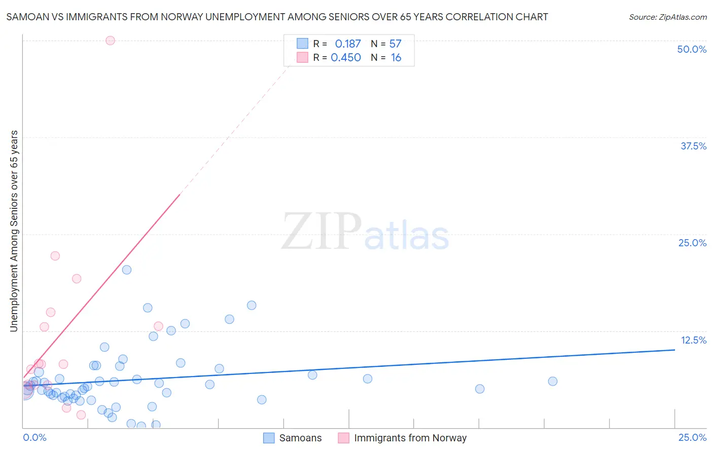 Samoan vs Immigrants from Norway Unemployment Among Seniors over 65 years