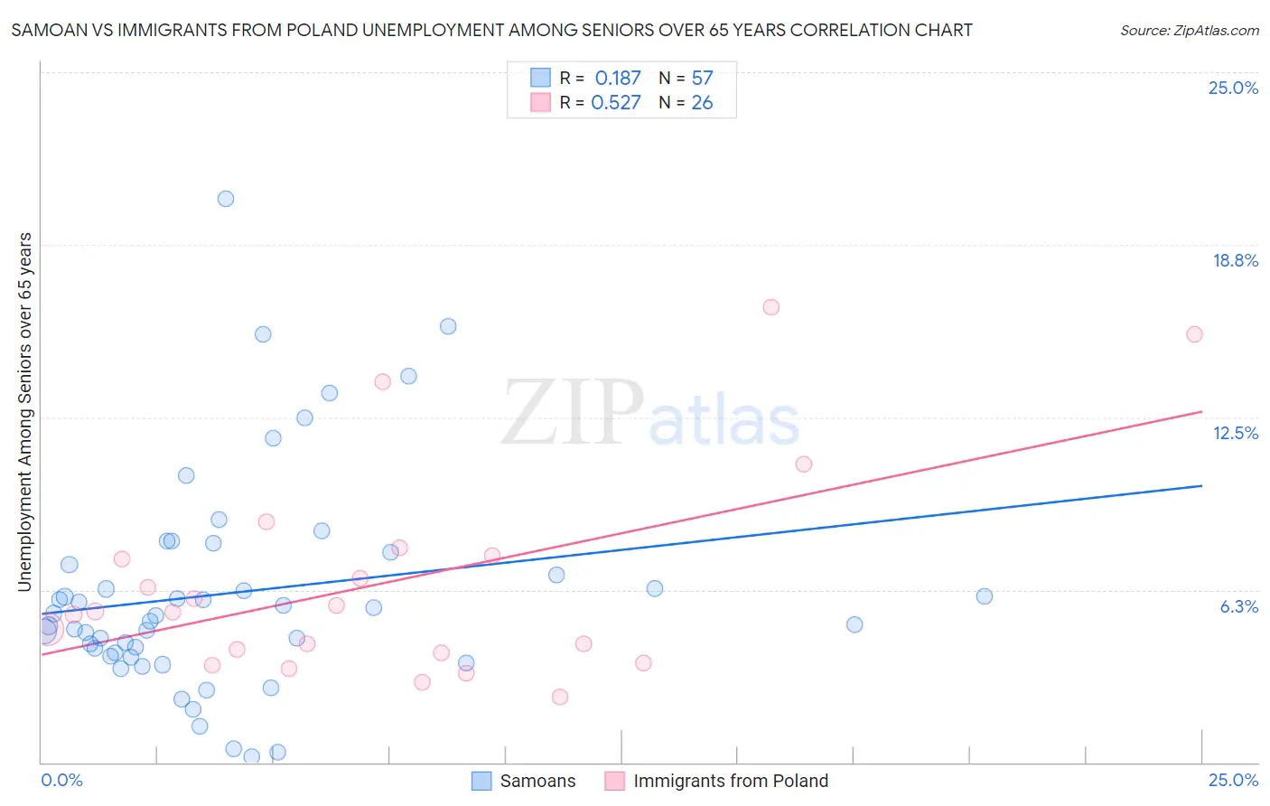 Samoan vs Immigrants from Poland Unemployment Among Seniors over 65 years