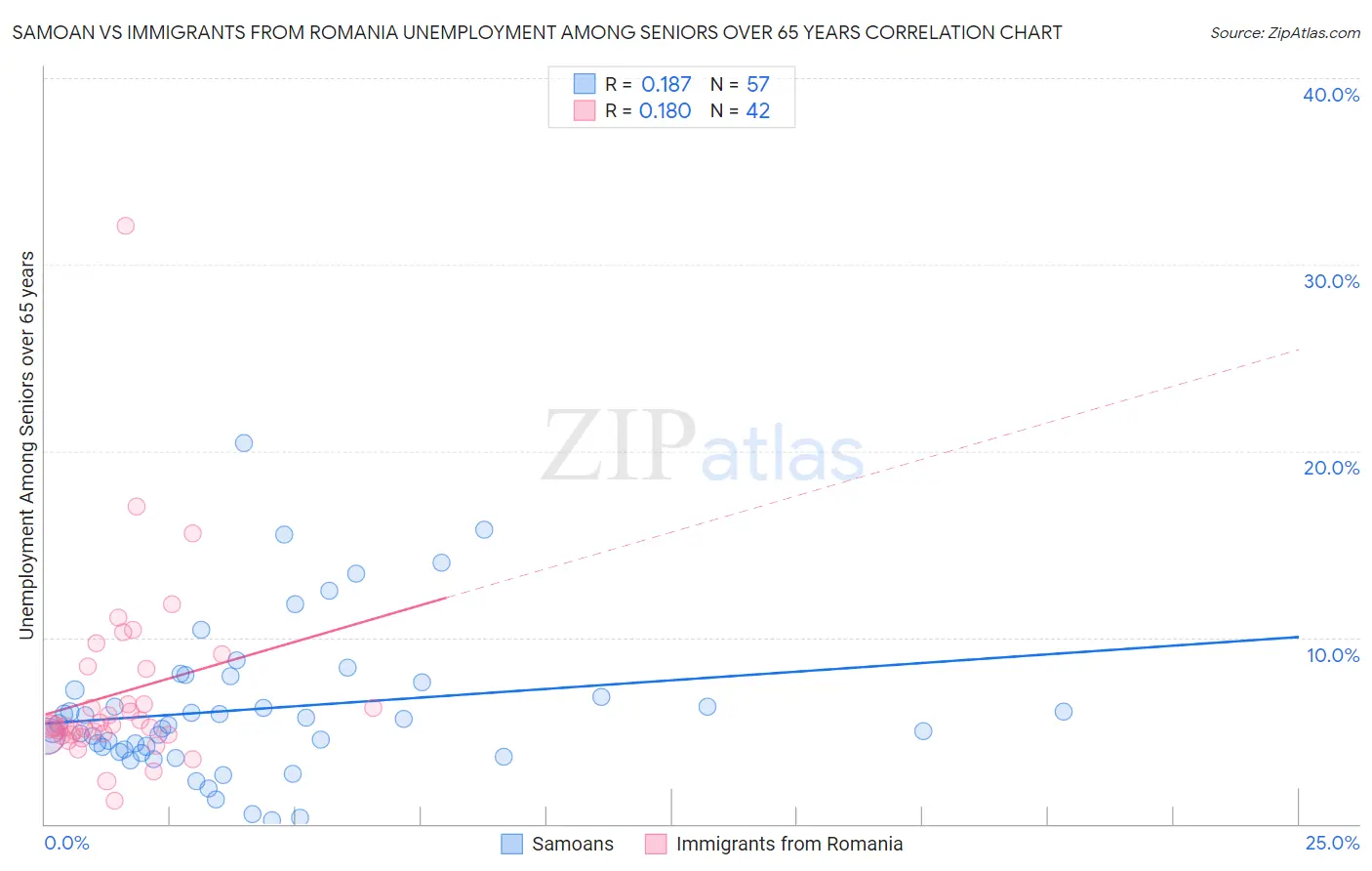 Samoan vs Immigrants from Romania Unemployment Among Seniors over 65 years