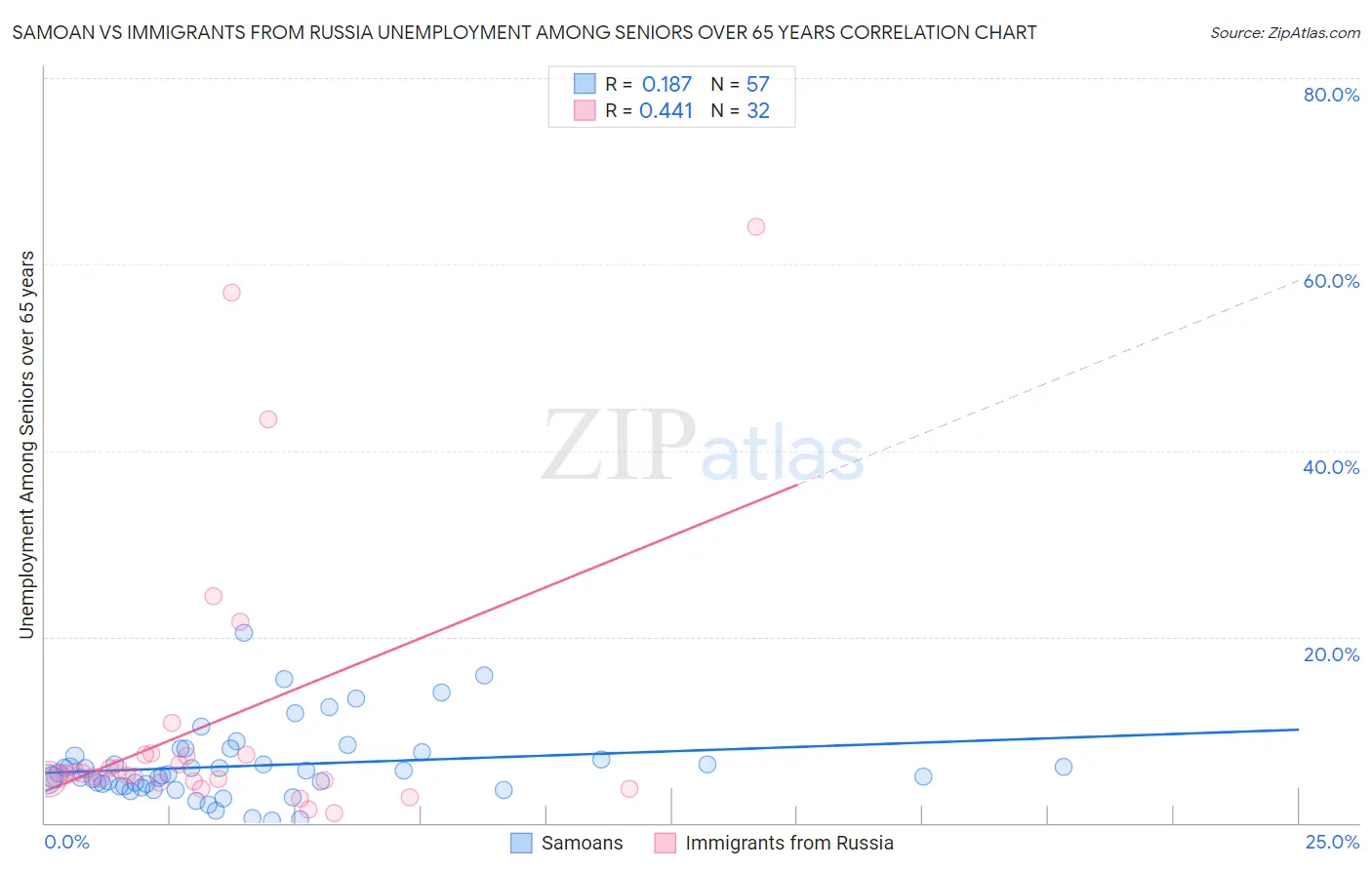 Samoan vs Immigrants from Russia Unemployment Among Seniors over 65 years