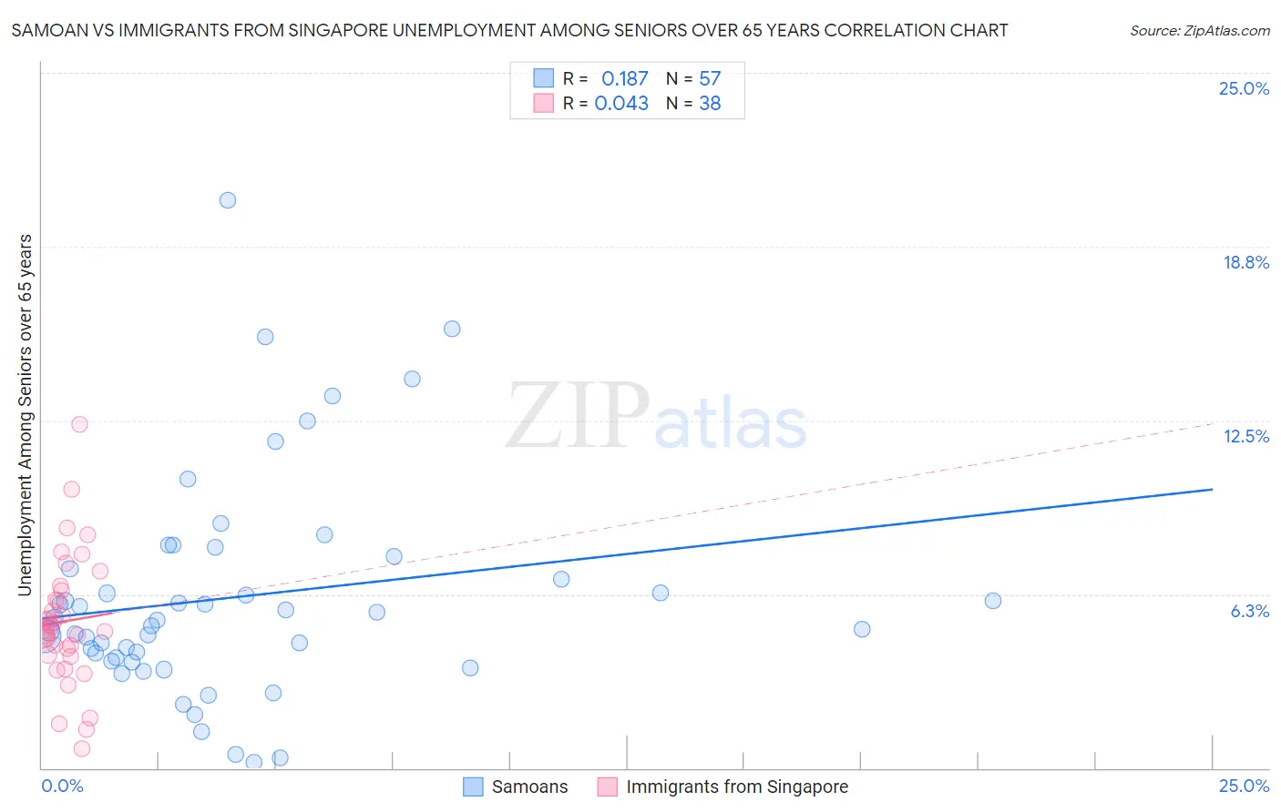 Samoan vs Immigrants from Singapore Unemployment Among Seniors over 65 years