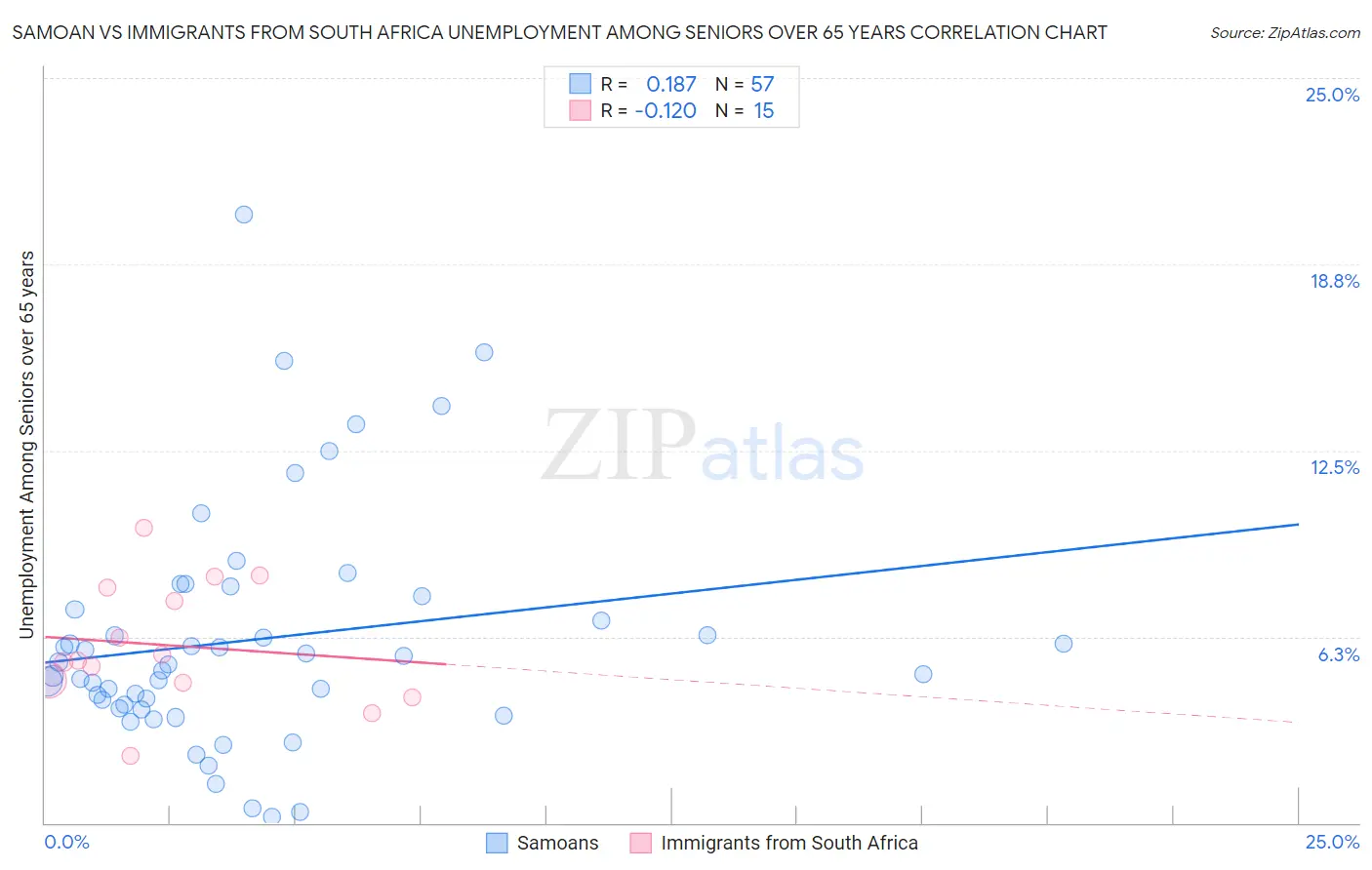 Samoan vs Immigrants from South Africa Unemployment Among Seniors over 65 years