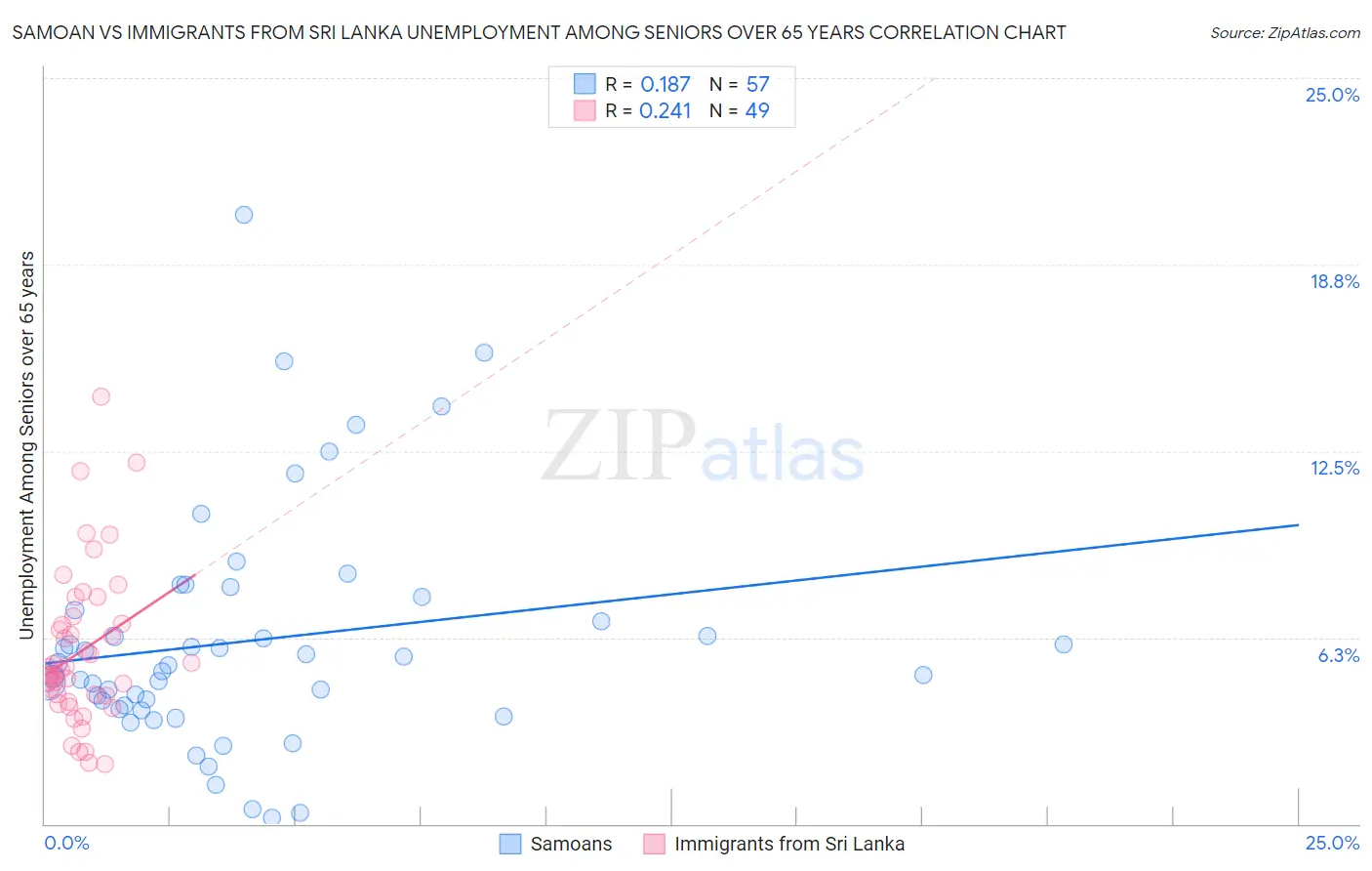 Samoan vs Immigrants from Sri Lanka Unemployment Among Seniors over 65 years