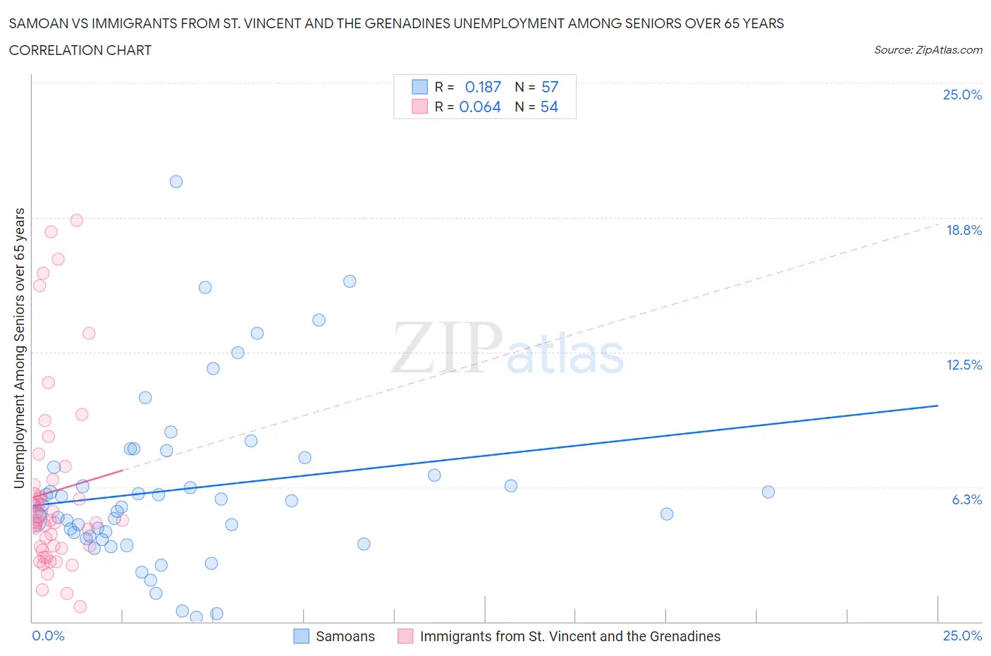 Samoan vs Immigrants from St. Vincent and the Grenadines Unemployment Among Seniors over 65 years