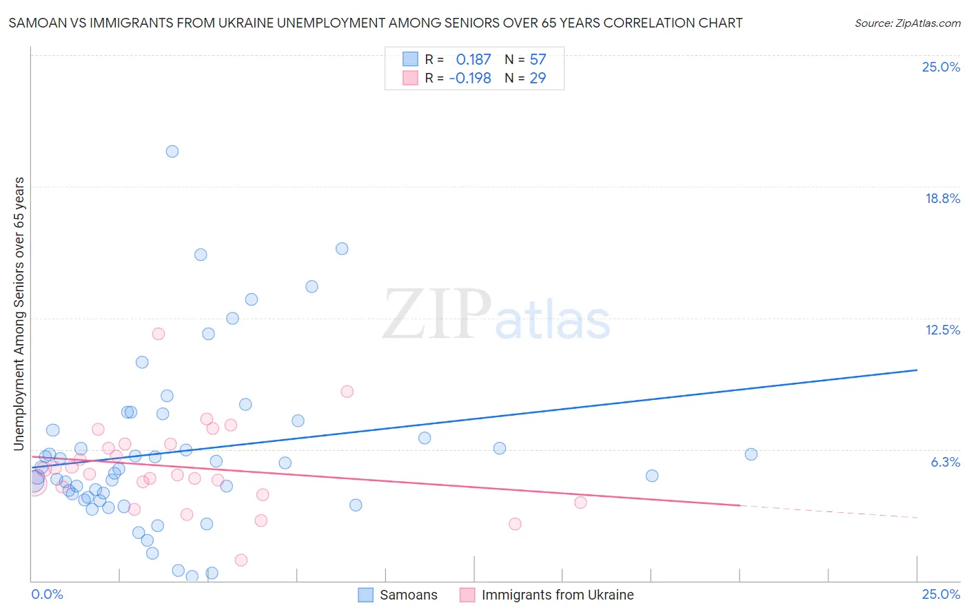 Samoan vs Immigrants from Ukraine Unemployment Among Seniors over 65 years