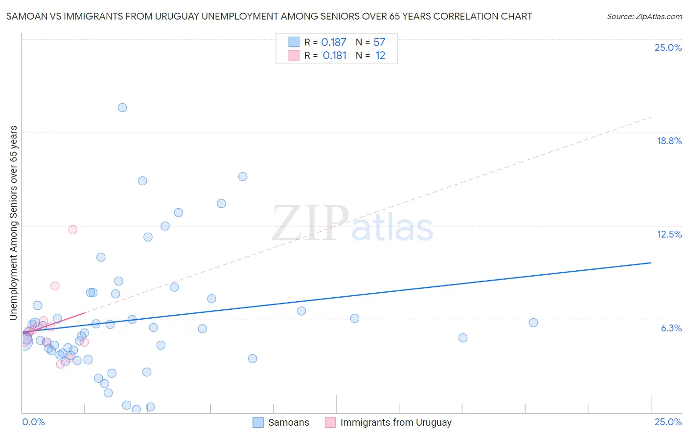 Samoan vs Immigrants from Uruguay Unemployment Among Seniors over 65 years