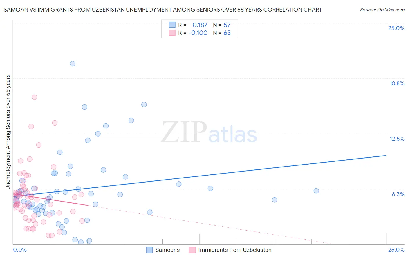 Samoan vs Immigrants from Uzbekistan Unemployment Among Seniors over 65 years