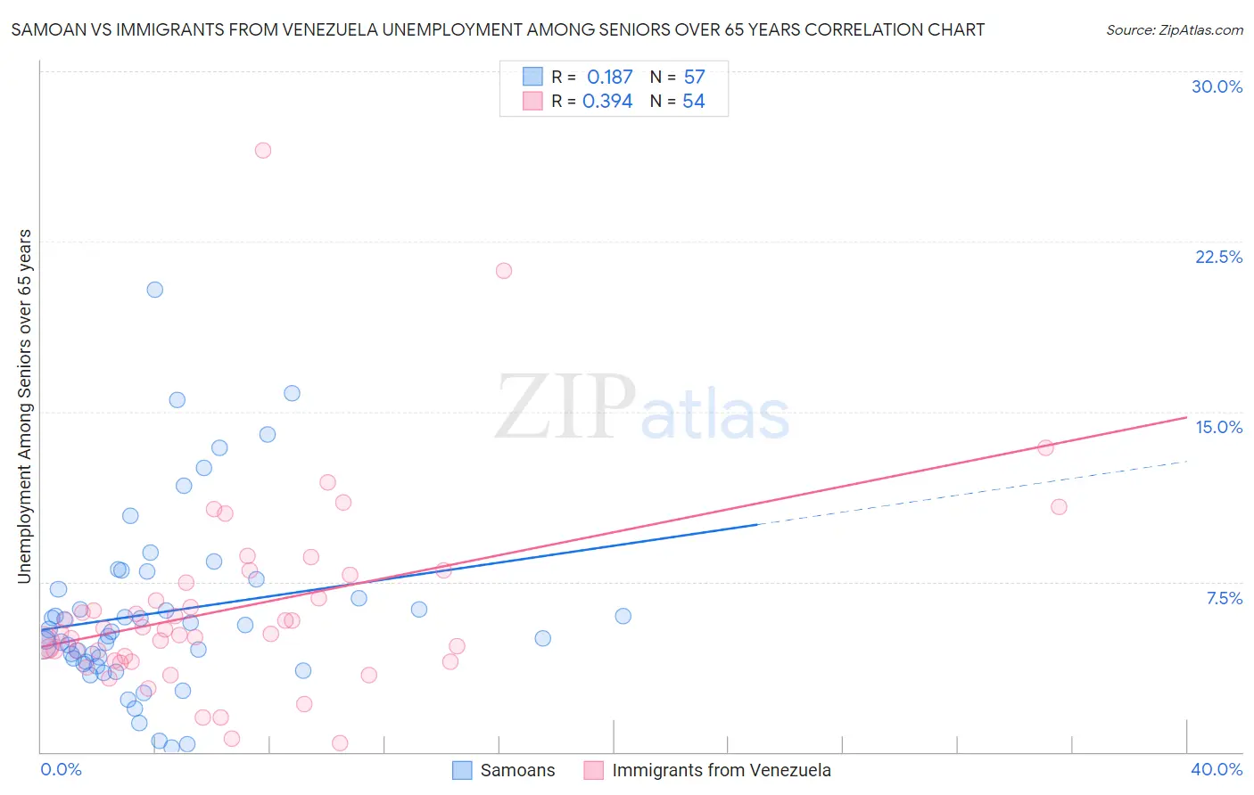 Samoan vs Immigrants from Venezuela Unemployment Among Seniors over 65 years