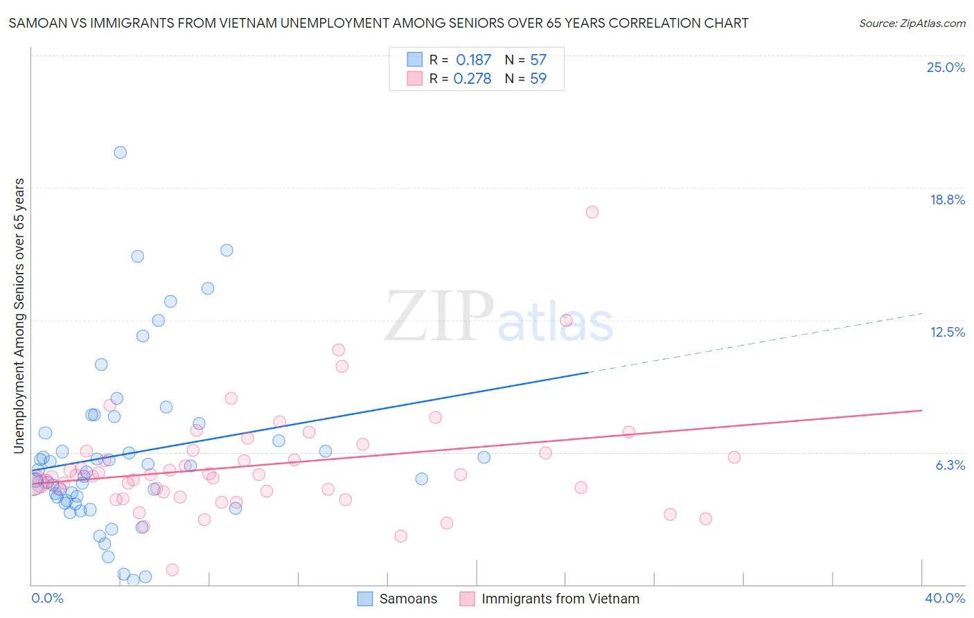Samoan vs Immigrants from Vietnam Unemployment Among Seniors over 65 years