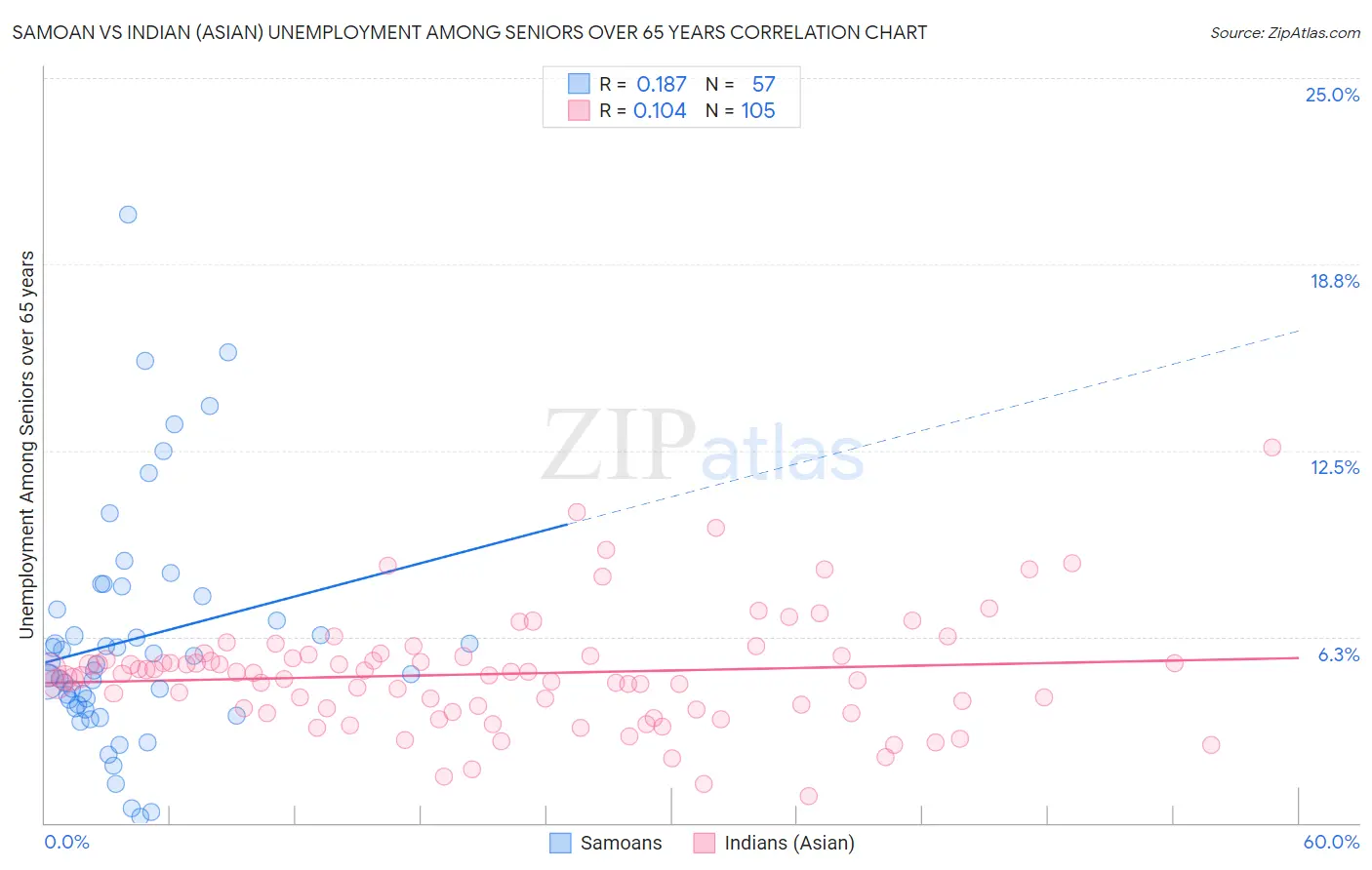 Samoan vs Indian (Asian) Unemployment Among Seniors over 65 years