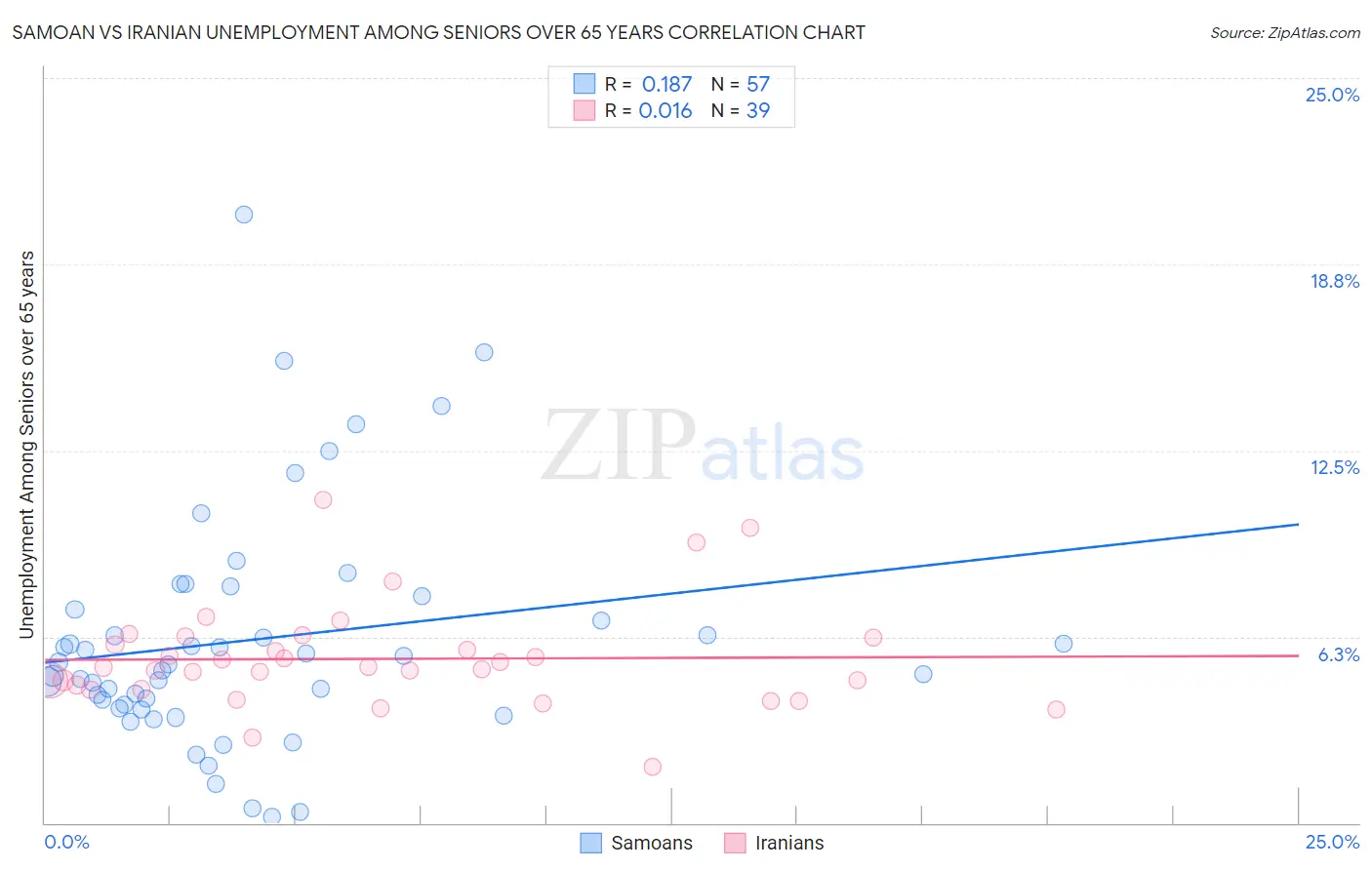 Samoan vs Iranian Unemployment Among Seniors over 65 years