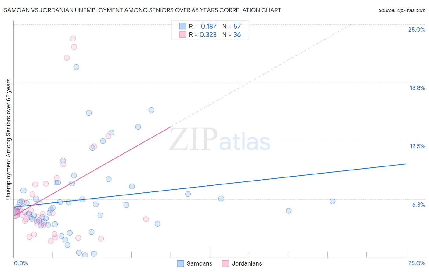 Samoan vs Jordanian Unemployment Among Seniors over 65 years