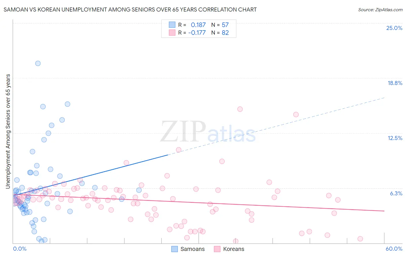 Samoan vs Korean Unemployment Among Seniors over 65 years