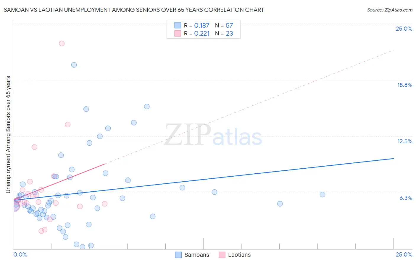 Samoan vs Laotian Unemployment Among Seniors over 65 years