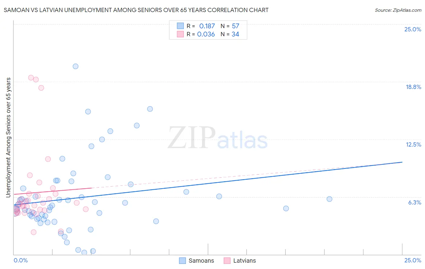 Samoan vs Latvian Unemployment Among Seniors over 65 years