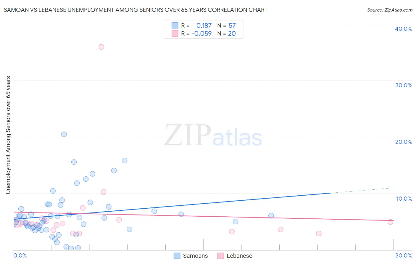 Samoan vs Lebanese Unemployment Among Seniors over 65 years