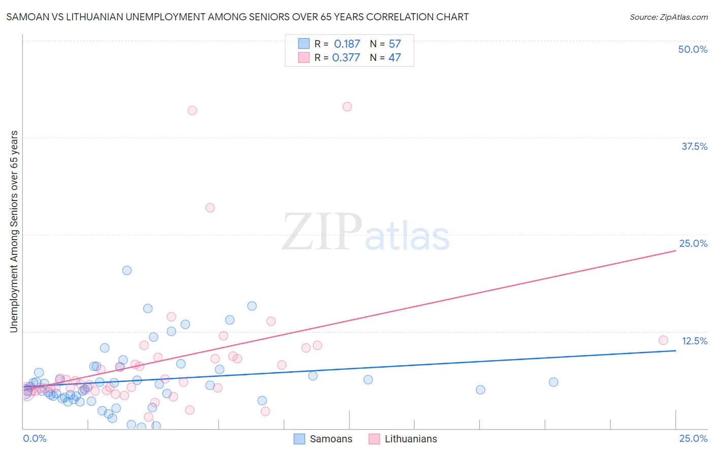 Samoan vs Lithuanian Unemployment Among Seniors over 65 years