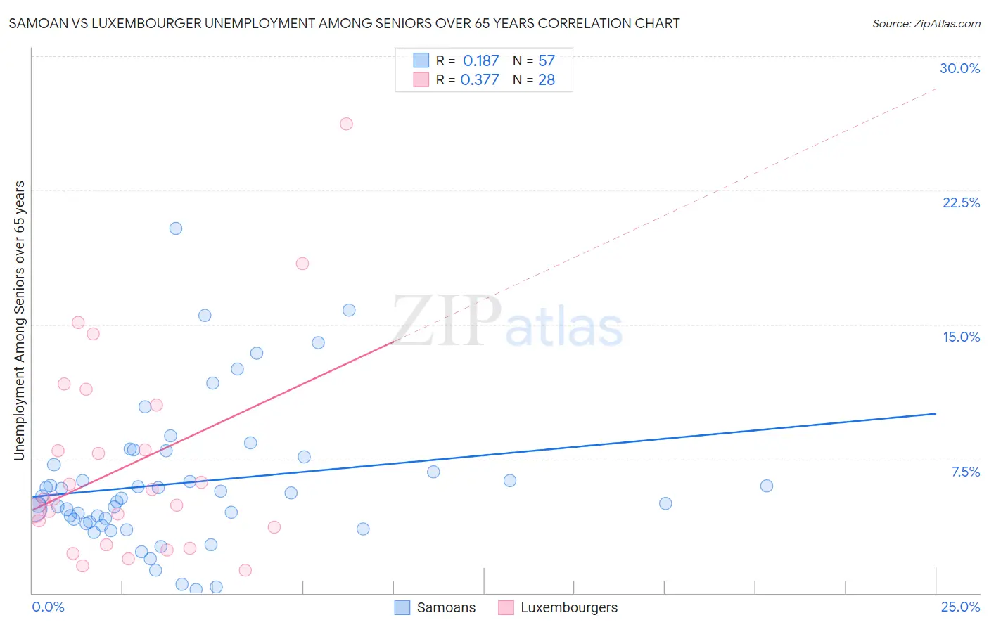 Samoan vs Luxembourger Unemployment Among Seniors over 65 years