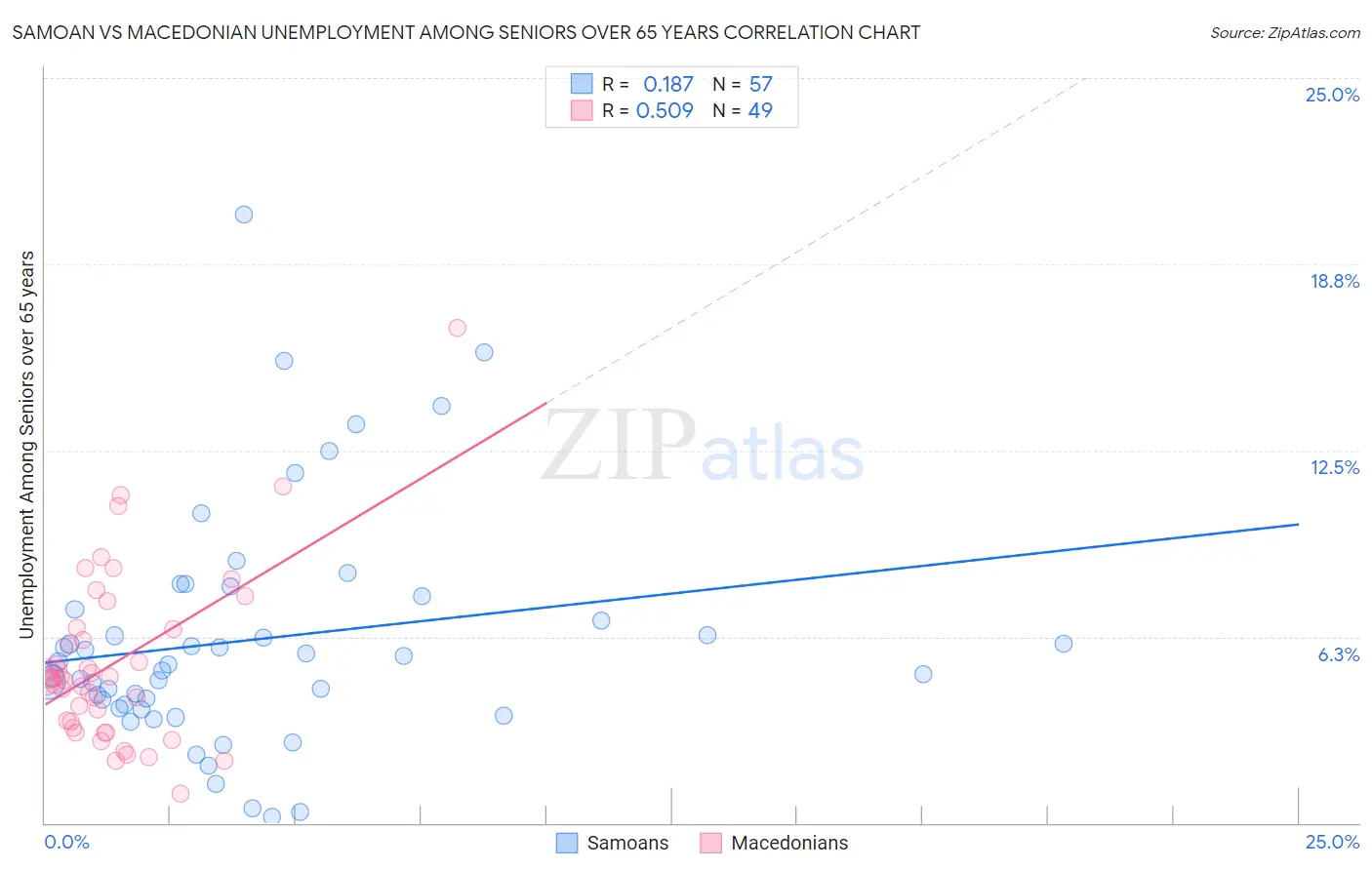 Samoan vs Macedonian Unemployment Among Seniors over 65 years