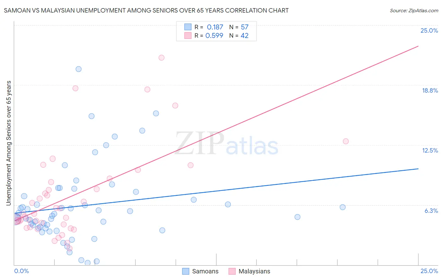Samoan vs Malaysian Unemployment Among Seniors over 65 years