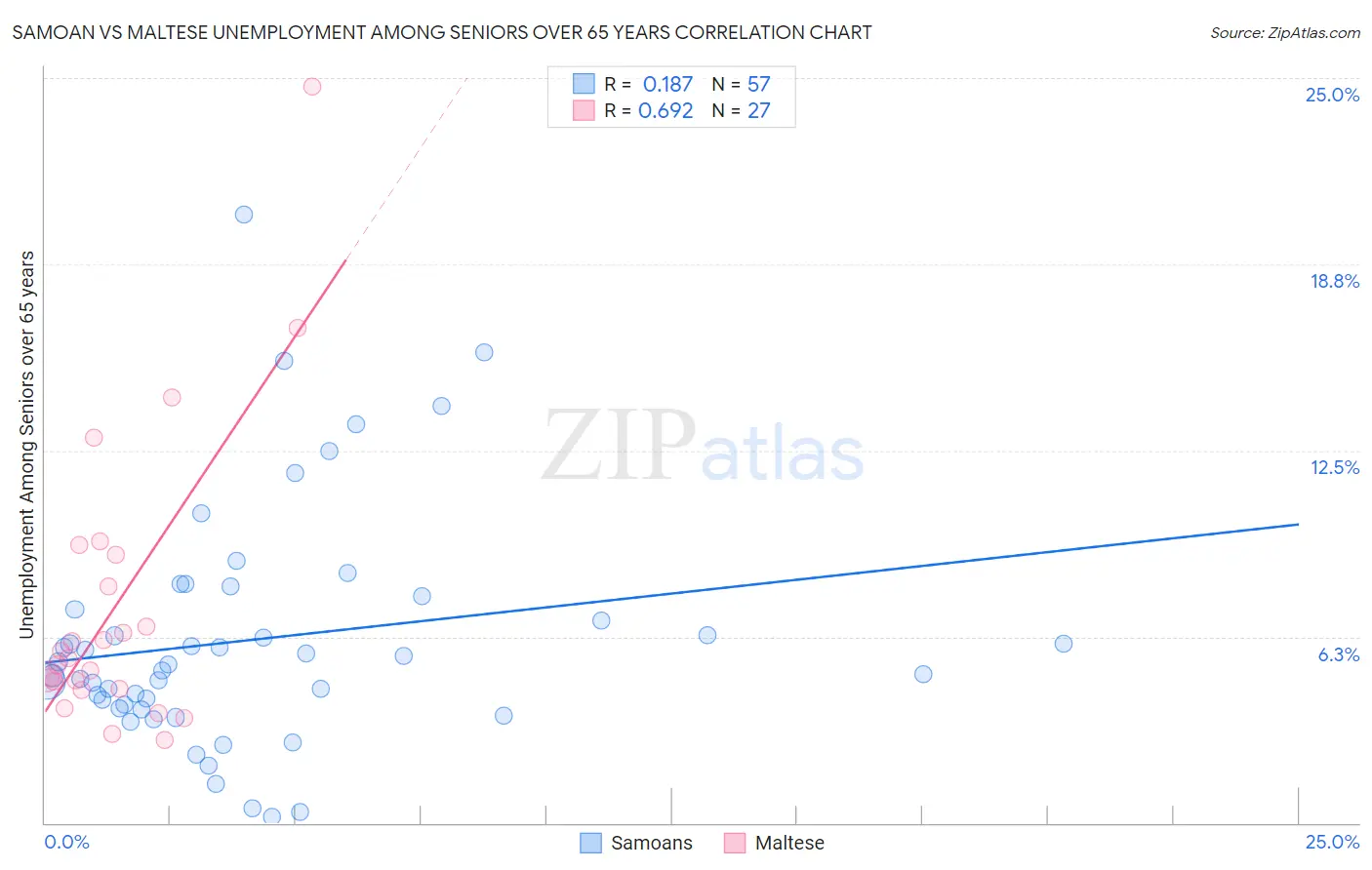 Samoan vs Maltese Unemployment Among Seniors over 65 years