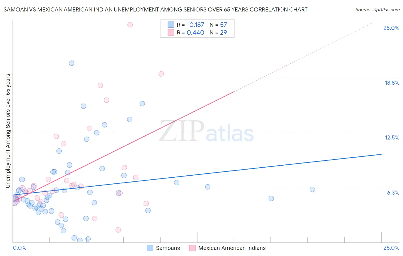 Samoan vs Mexican American Indian Unemployment Among Seniors over 65 years