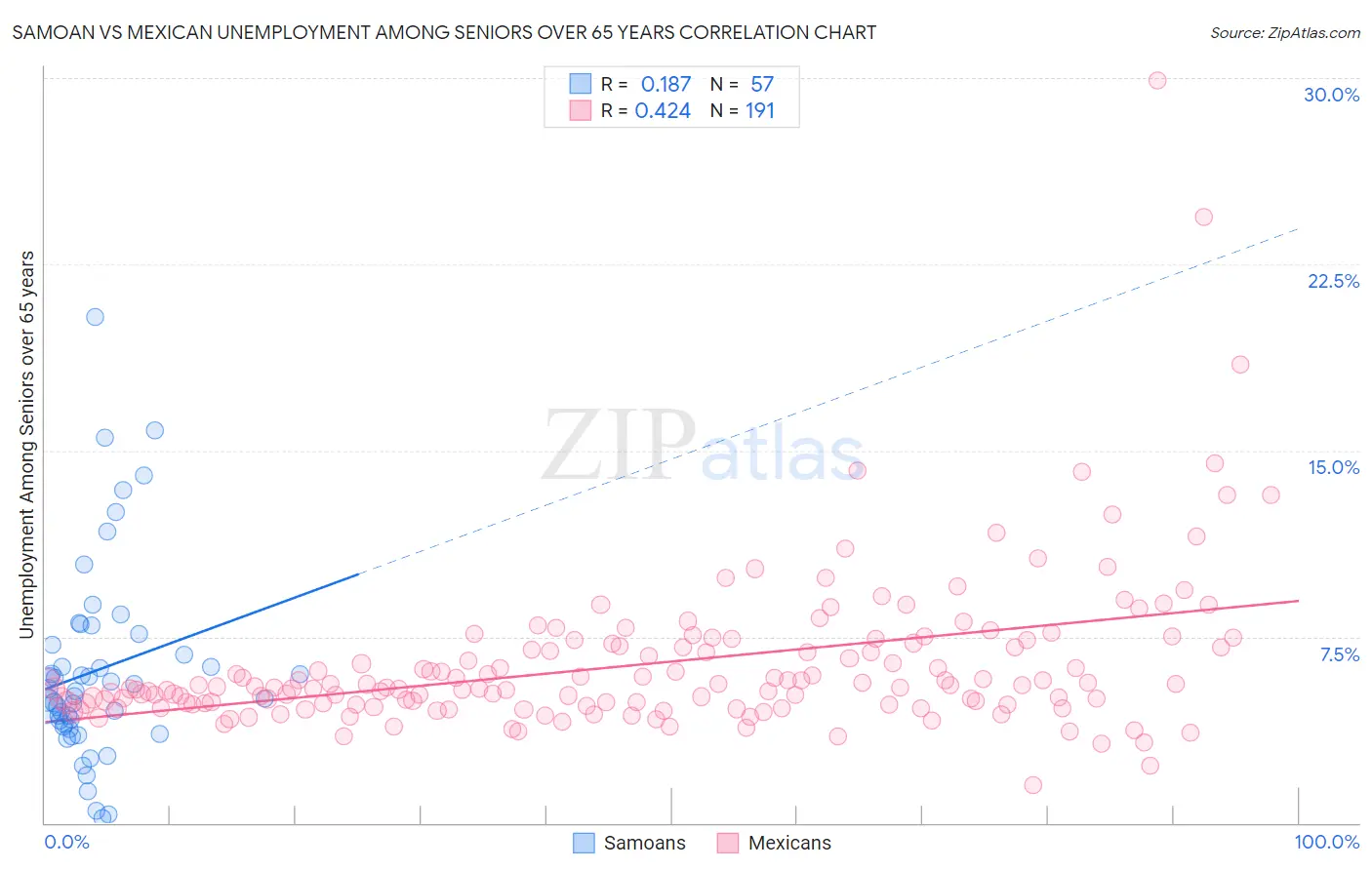 Samoan vs Mexican Unemployment Among Seniors over 65 years