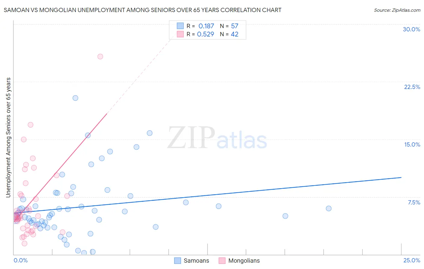 Samoan vs Mongolian Unemployment Among Seniors over 65 years