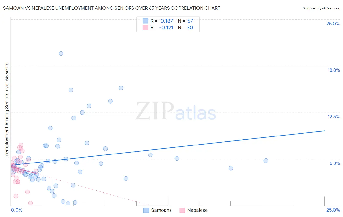 Samoan vs Nepalese Unemployment Among Seniors over 65 years