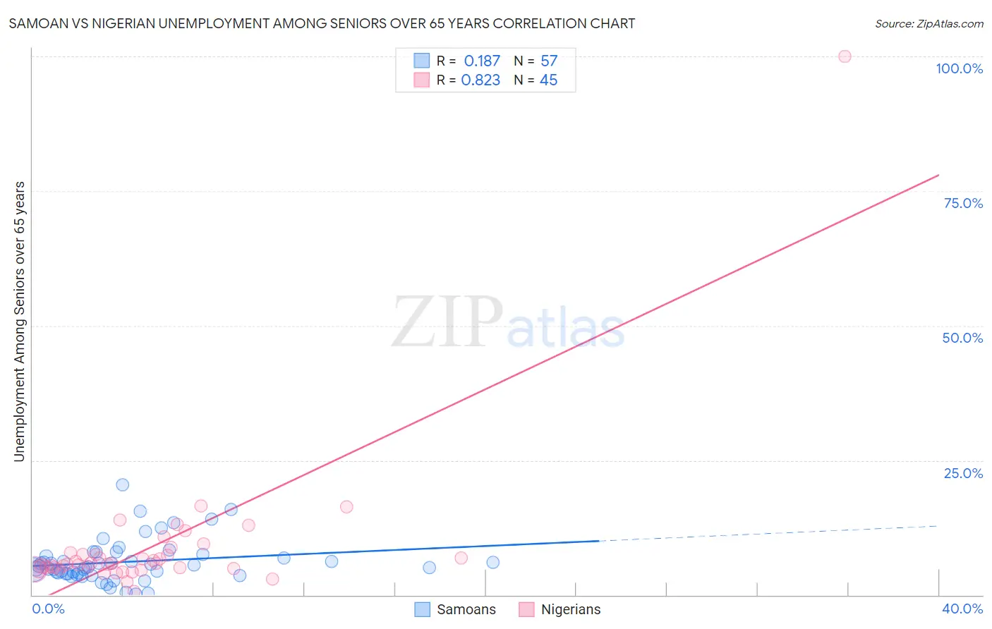 Samoan vs Nigerian Unemployment Among Seniors over 65 years