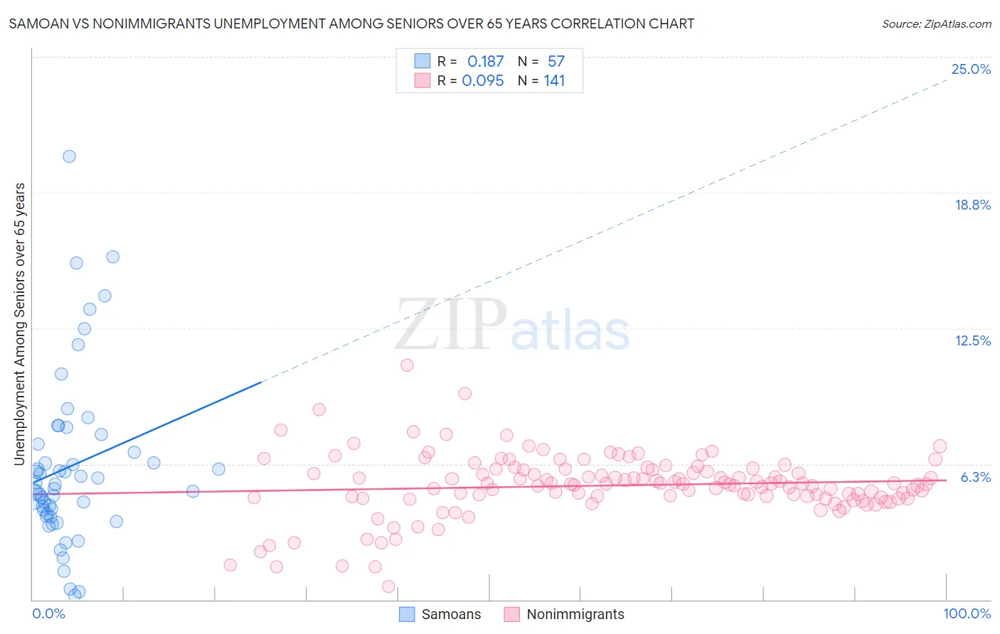 Samoan vs Nonimmigrants Unemployment Among Seniors over 65 years