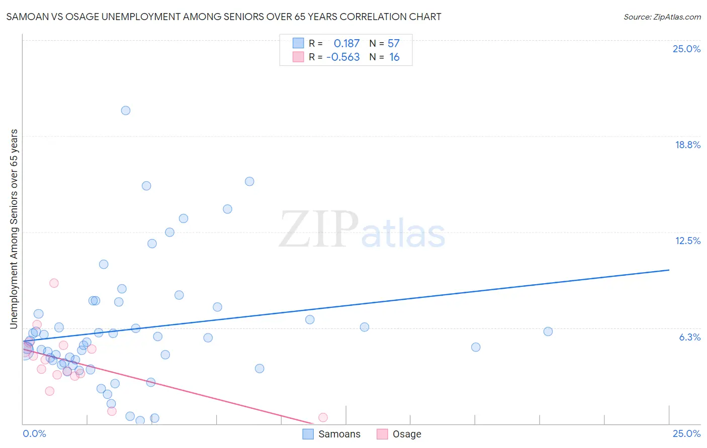 Samoan vs Osage Unemployment Among Seniors over 65 years