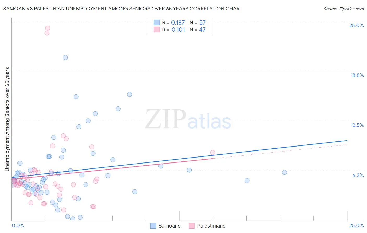 Samoan vs Palestinian Unemployment Among Seniors over 65 years