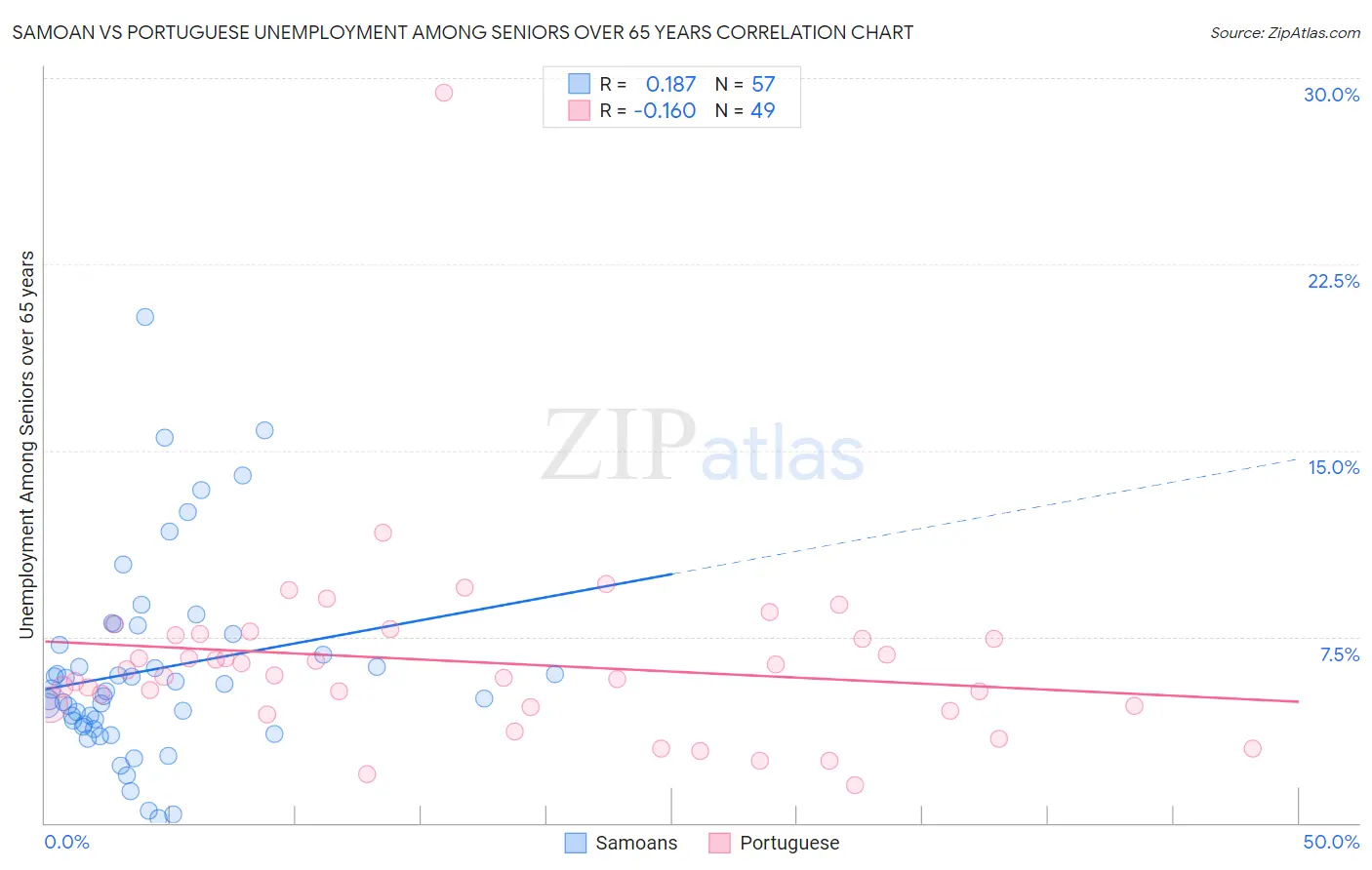 Samoan vs Portuguese Unemployment Among Seniors over 65 years