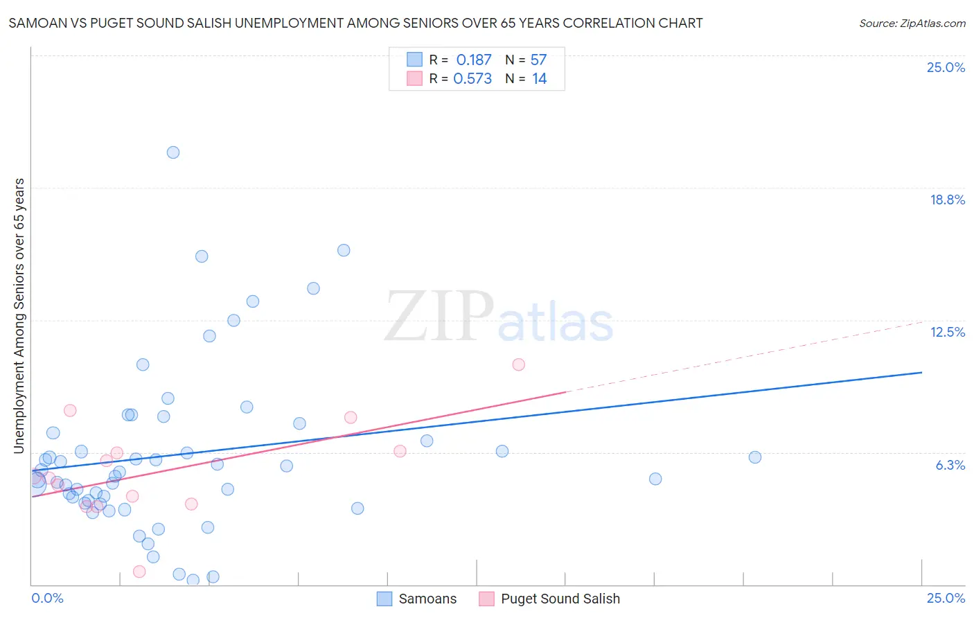 Samoan vs Puget Sound Salish Unemployment Among Seniors over 65 years