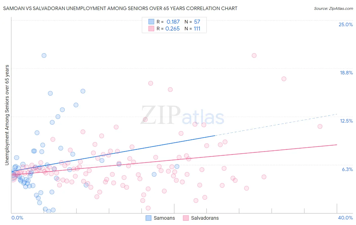 Samoan vs Salvadoran Unemployment Among Seniors over 65 years