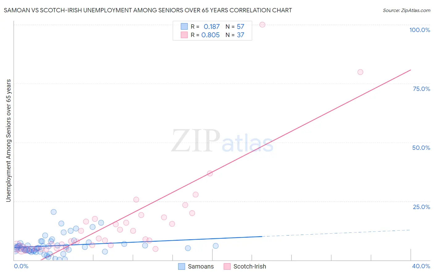 Samoan vs Scotch-Irish Unemployment Among Seniors over 65 years