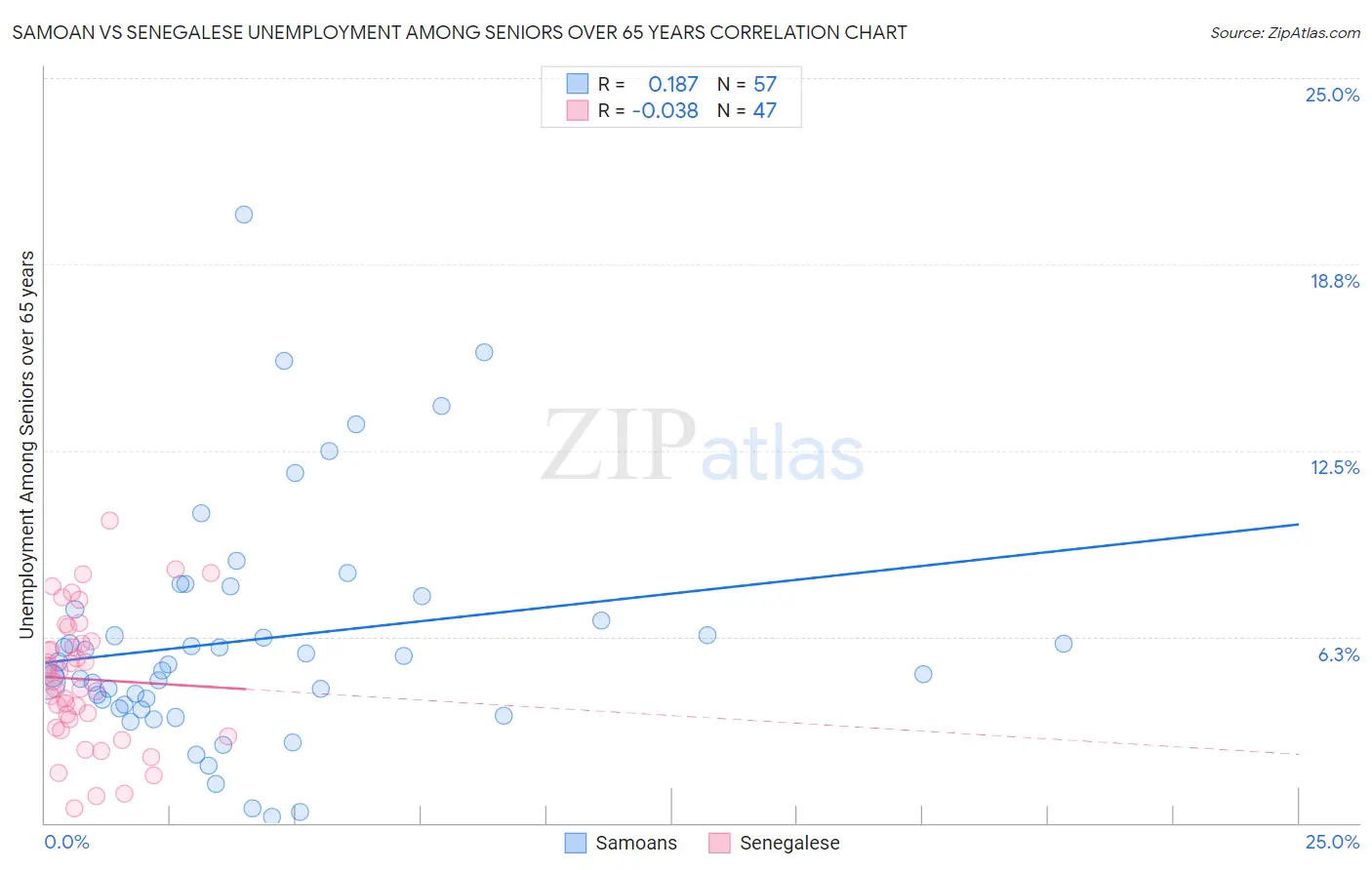 Samoan vs Senegalese Unemployment Among Seniors over 65 years