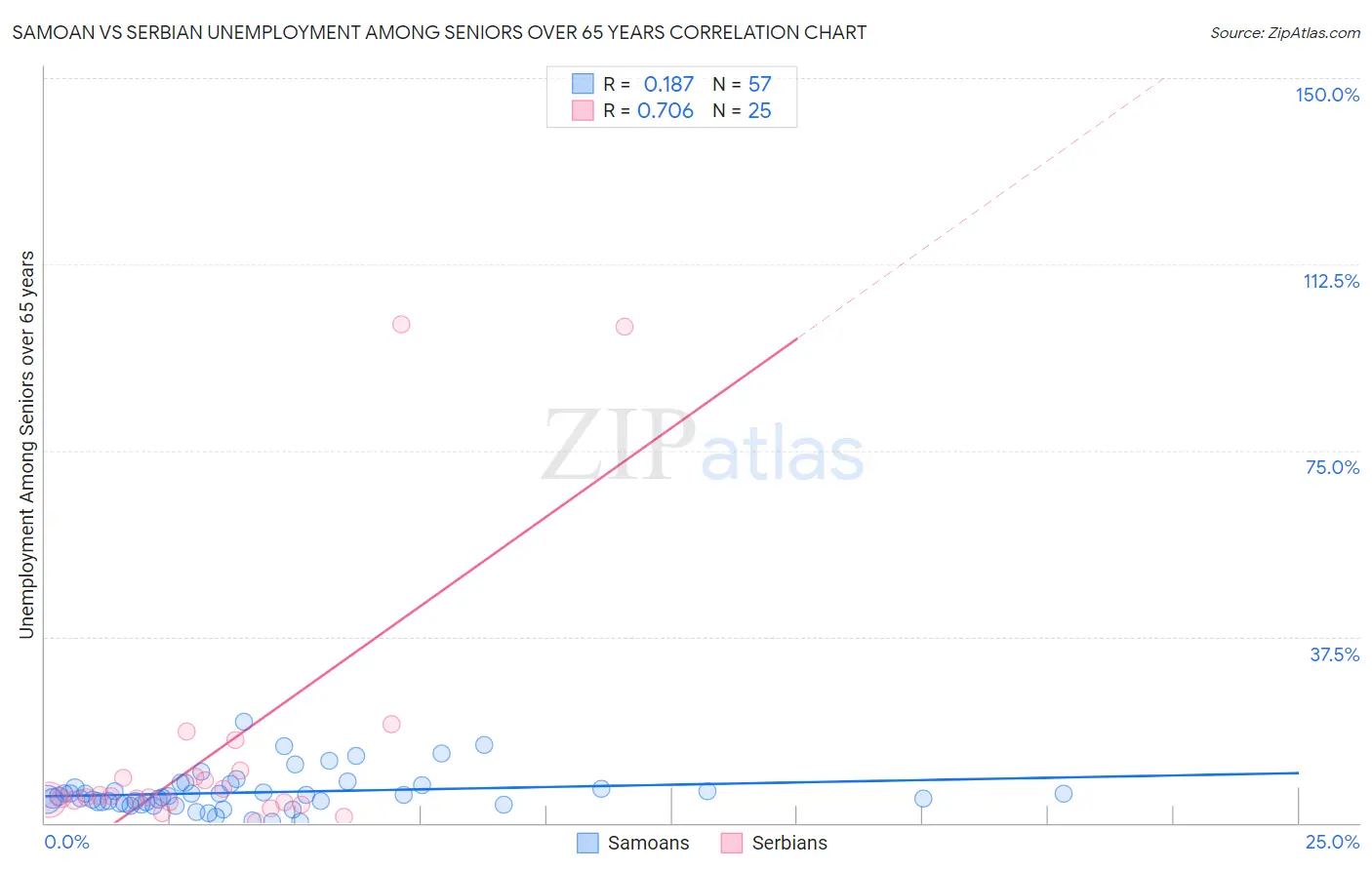 Samoan vs Serbian Unemployment Among Seniors over 65 years